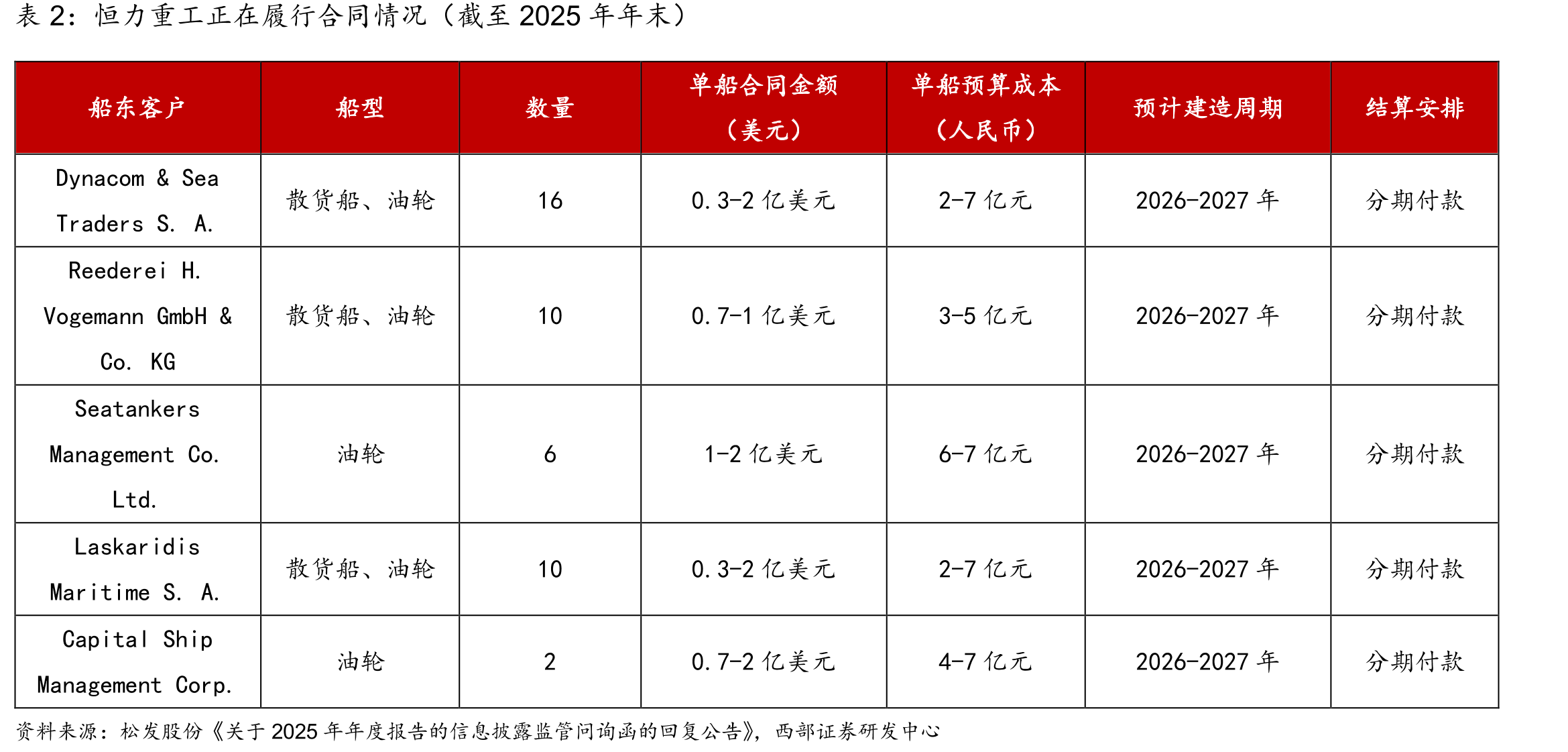 恒力重工正在履行合同情况（截至2025年年末）