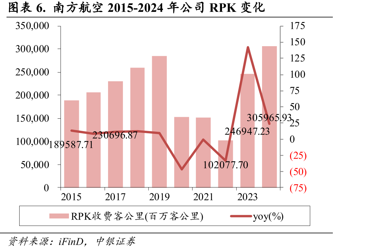 图表16.南方航空净ROE和ROIC情况_第5页