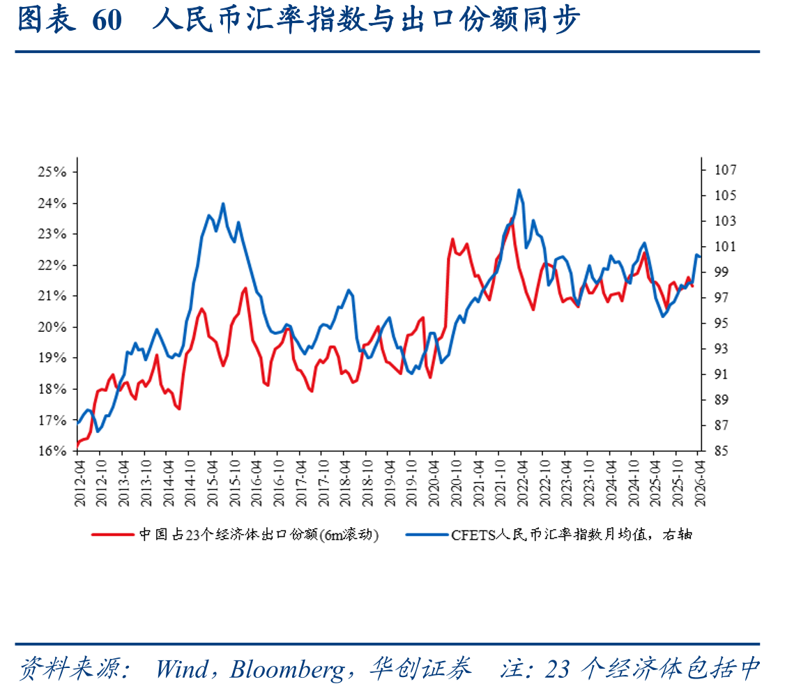 图表60人民币汇率指数与出口份额同步