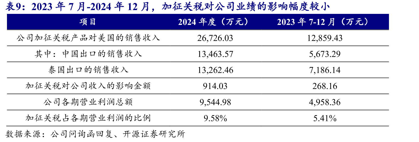 2024年营收达6.92亿元_第2页