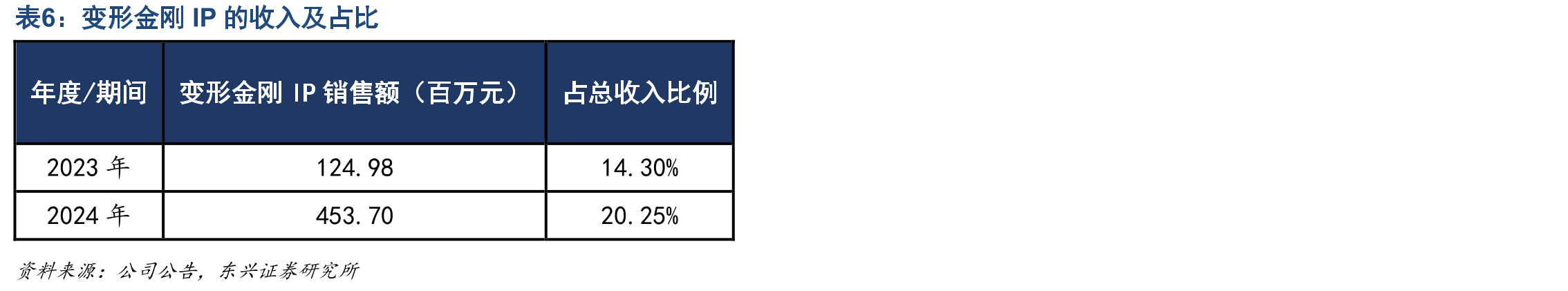 万代南梦宫收入按地区划分（百万日元）_第5页