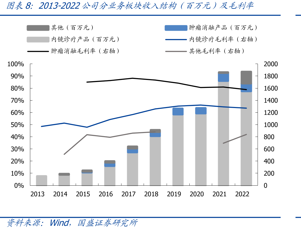 2022年安杰思和南微全球市占率对比_第3页