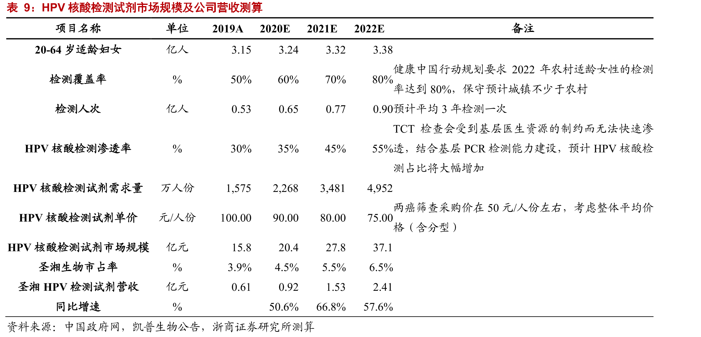 2017-2019年病毒性肝炎核酸试剂营收占比_第2页