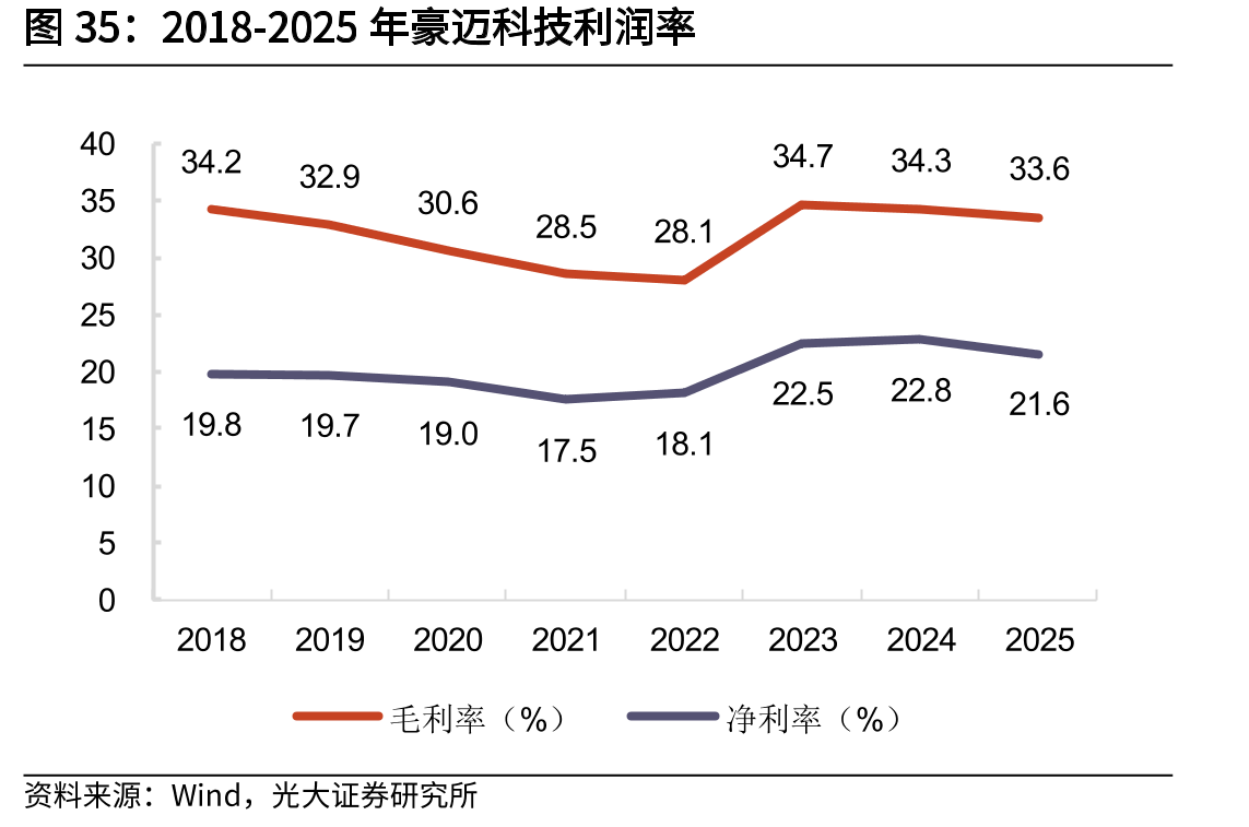 2018-2025年豪迈科技利润率