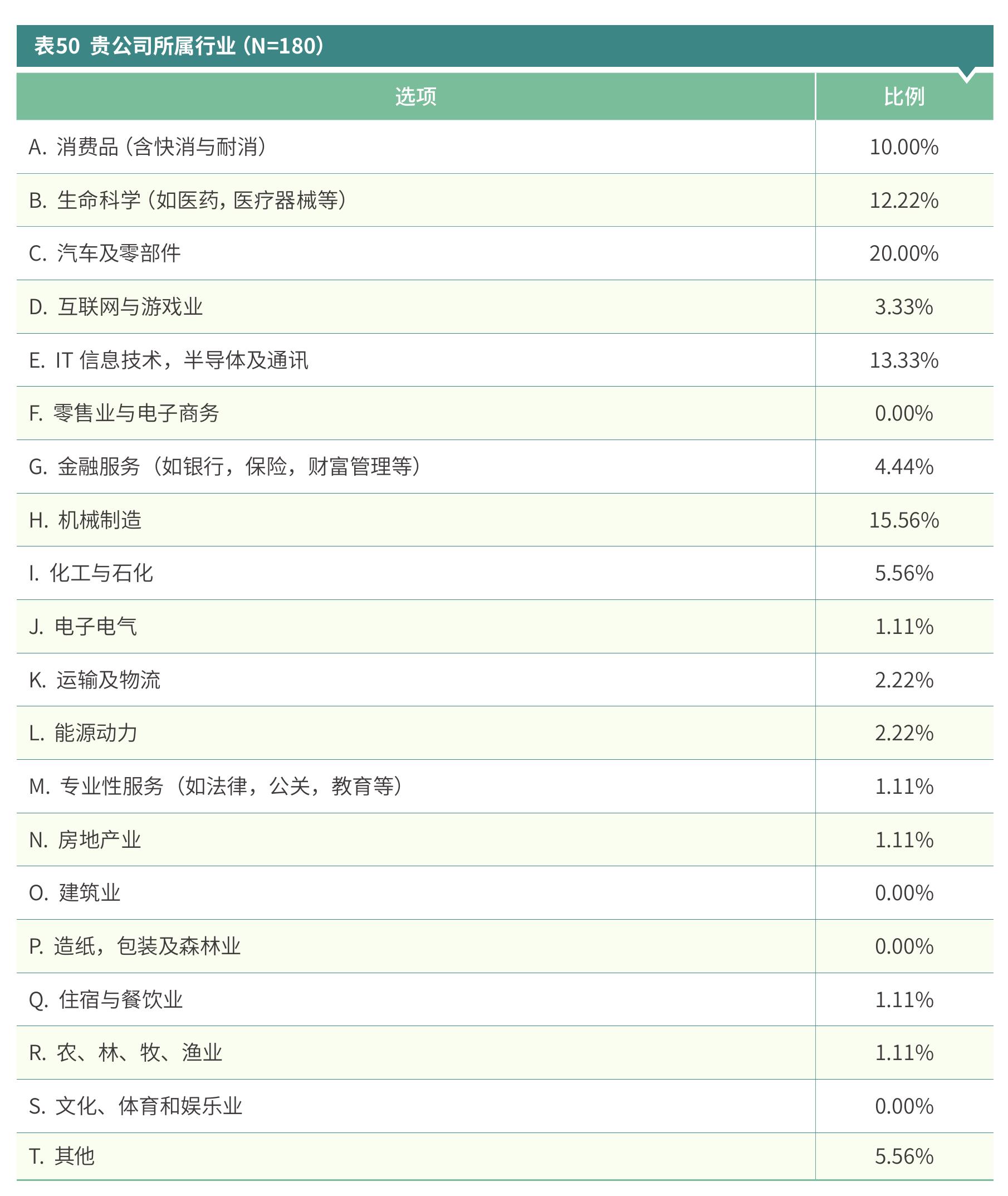 表22企业希望供应商提供哪些服务？（N=156）_第3页