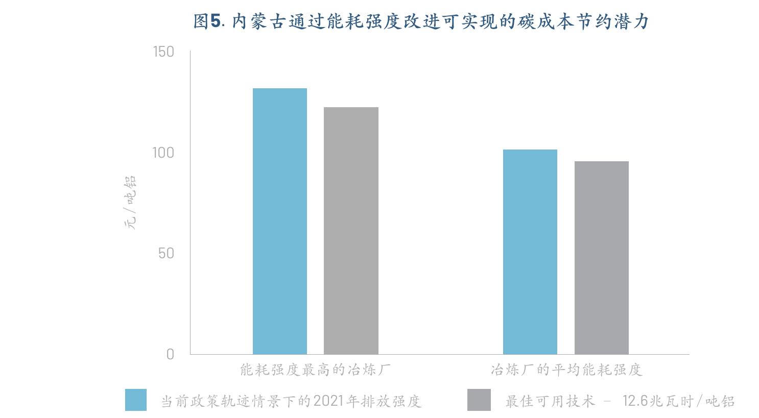图2.内蒙古铝冶炼厂在当前政策轨迹下的平均碳成本，2023-30年_第5页