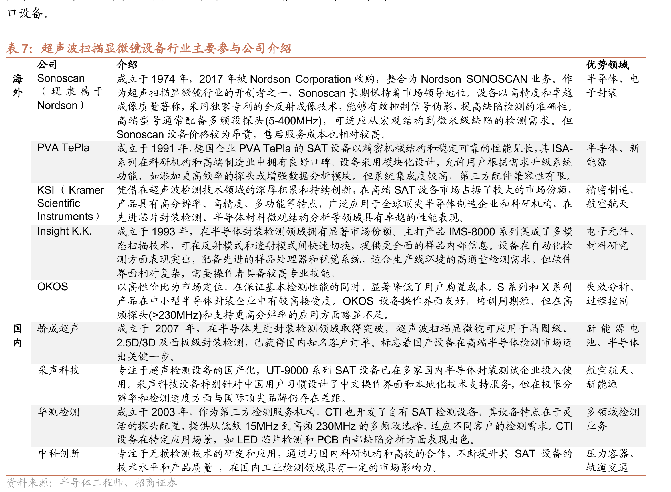 中国大陆主要晶圆制造设备本土化率情况_第4页