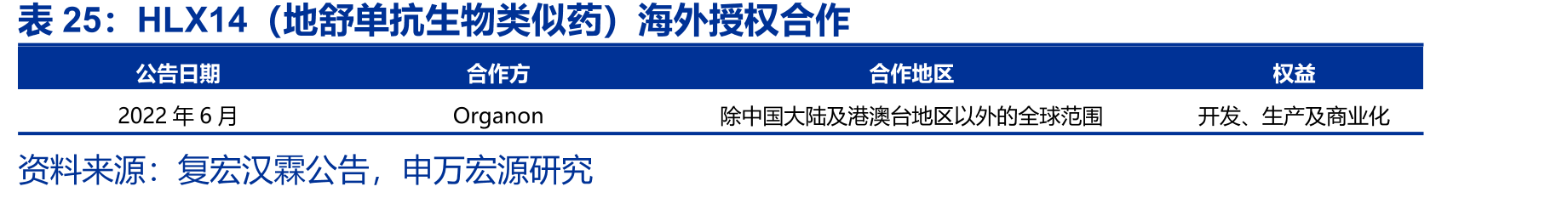 HLX14（地舒单抗生物类似药）海外授权合作