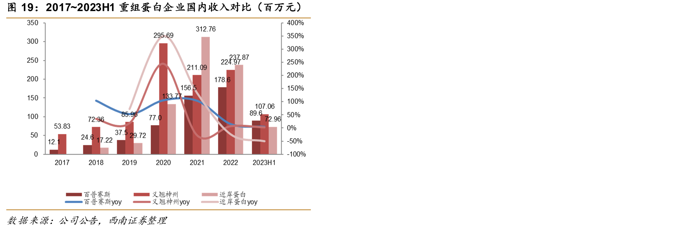2017~2023H1重组蛋白企业国内收入对比（百万元）