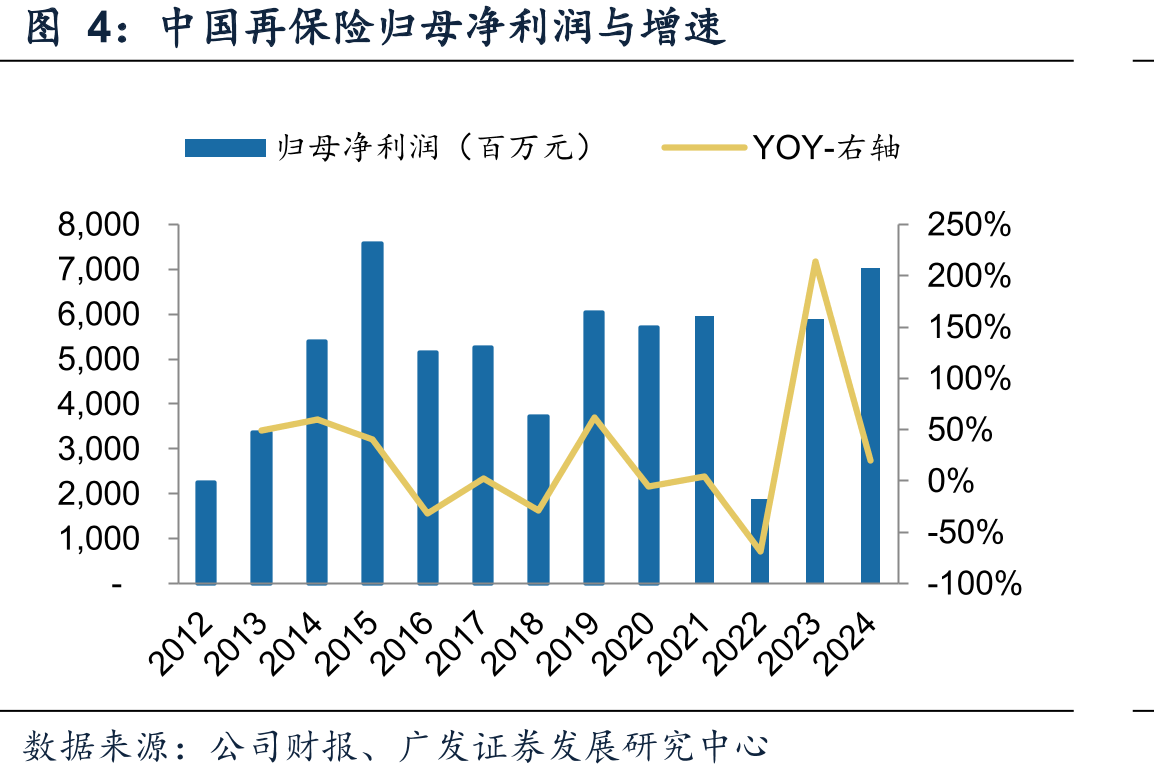 中国再保险归母净利润与增速