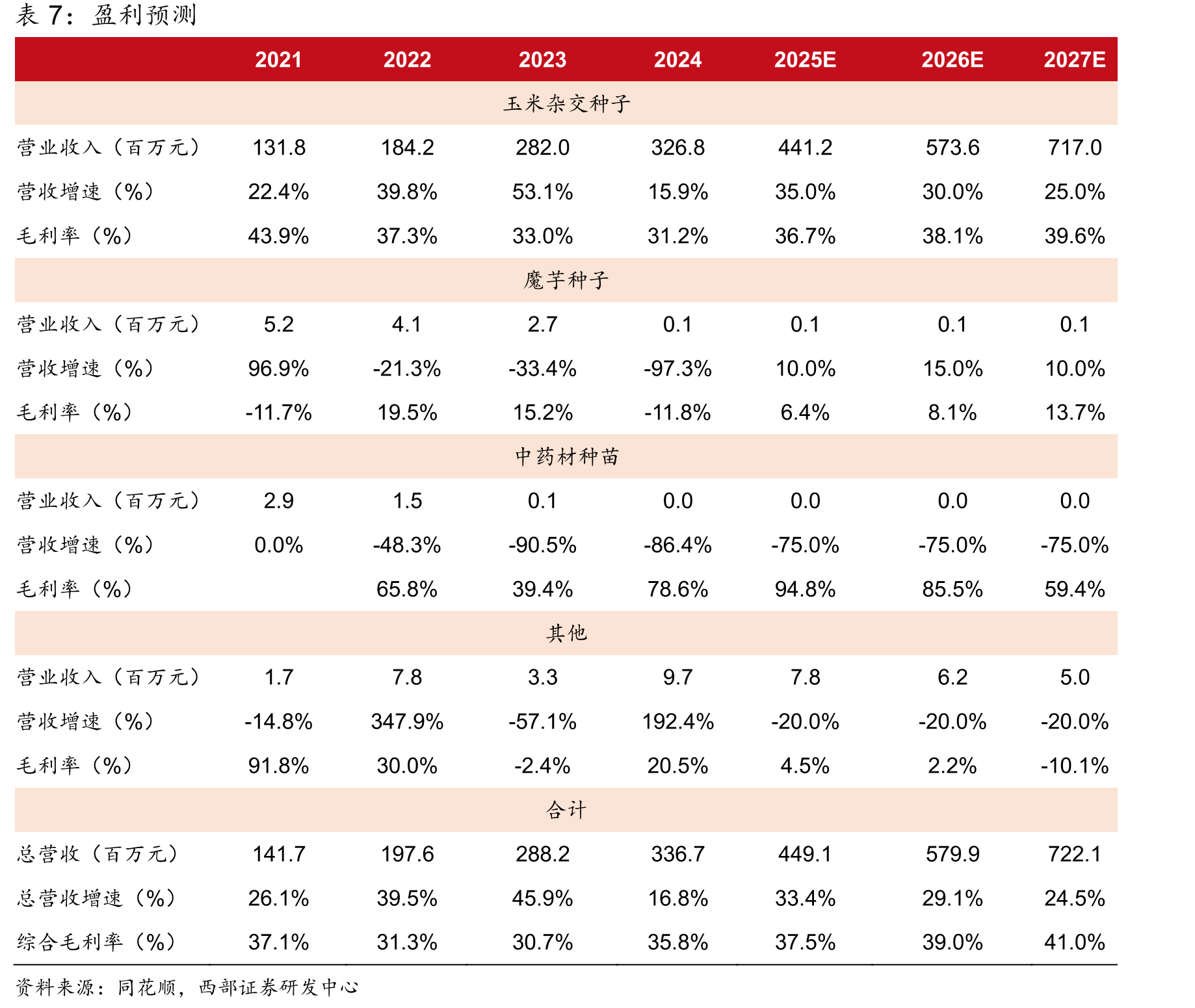 2013-2021年杂交玉米种子市场零售价_第3页