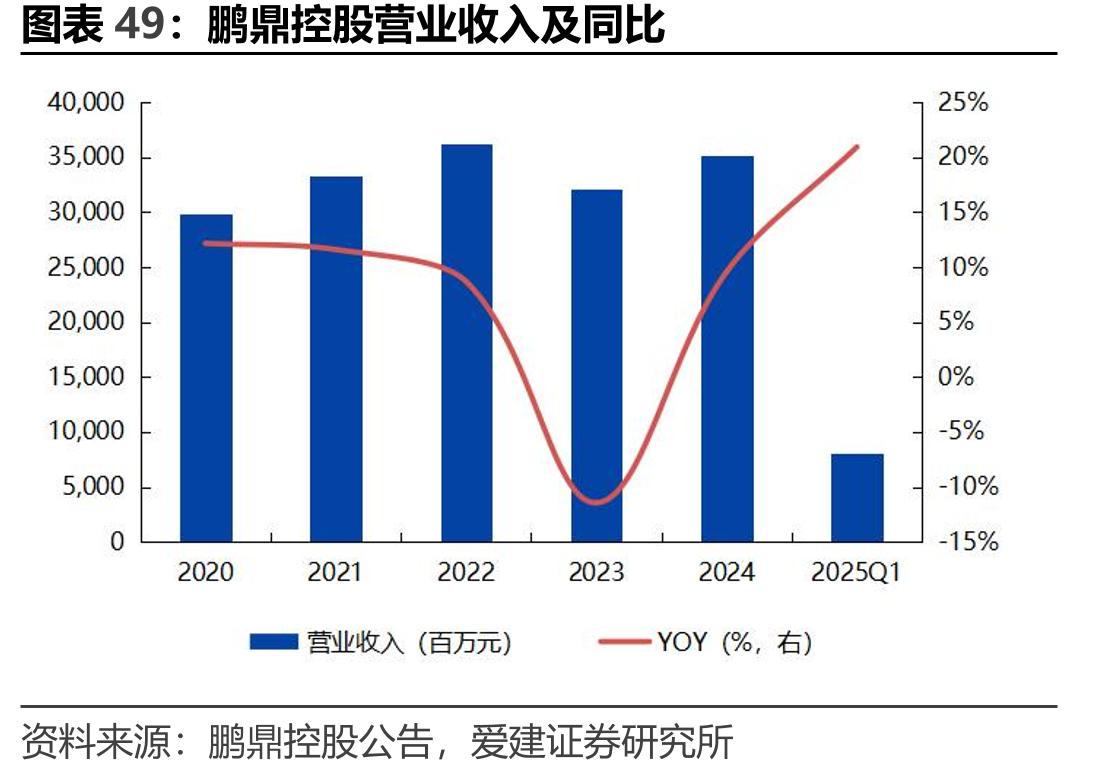 鹏鼎控股营业收入及同比