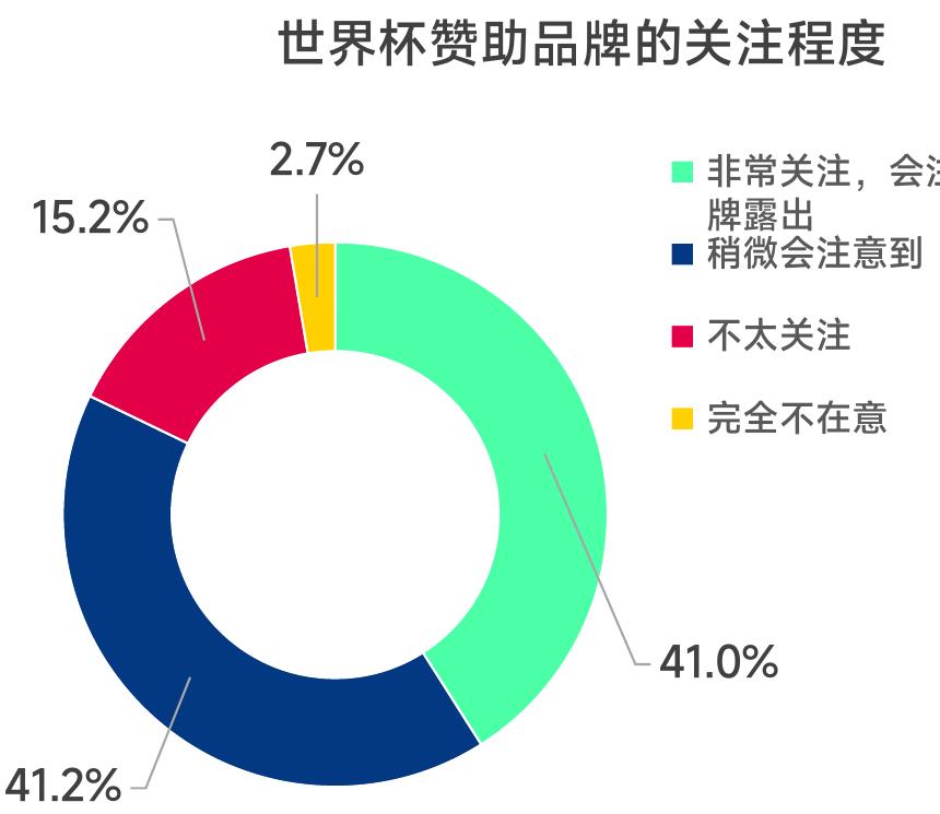 2026年中国球迷观看往届世界杯时长_第3页