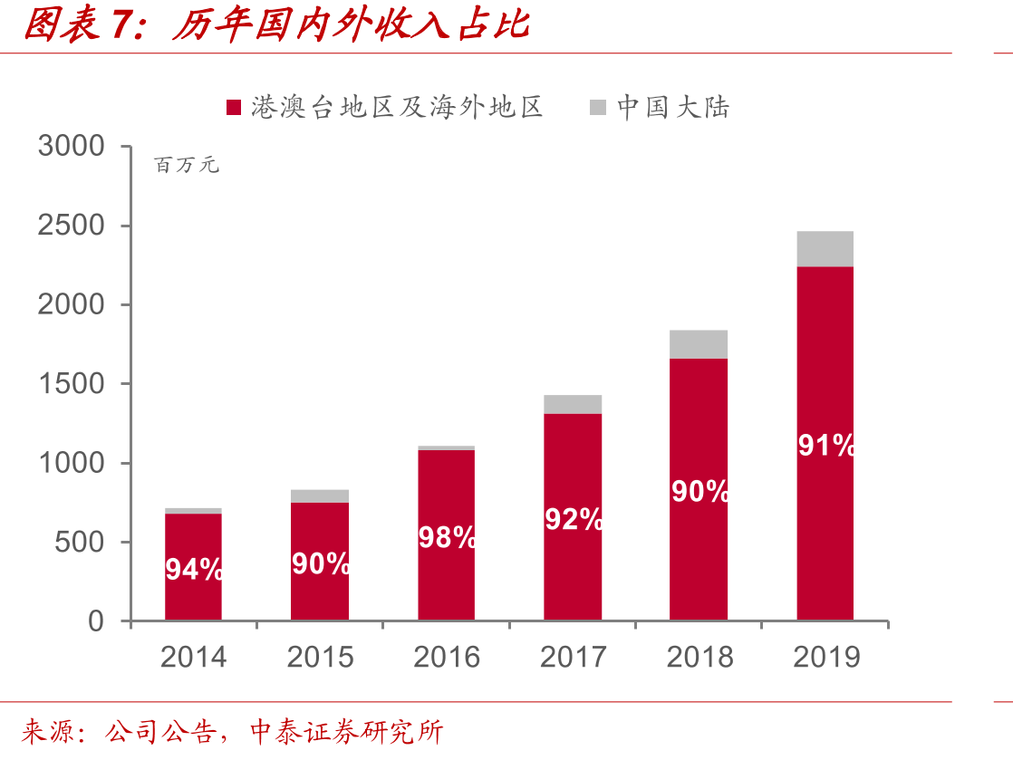 凯莱英业务分拆预测（单位：百万元）_第4页