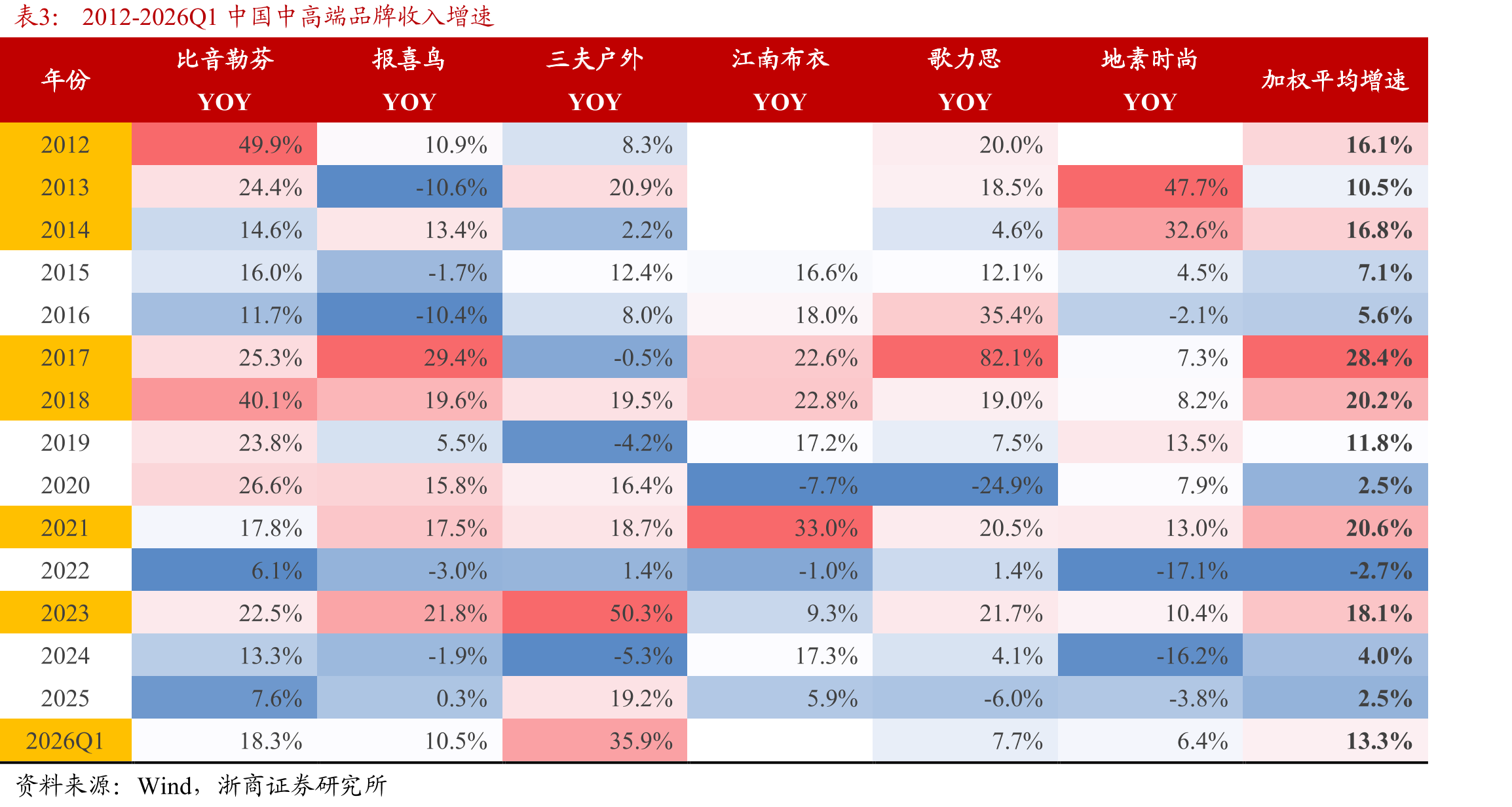 24Q3-24Q4、25Q3以来股市上涨驱动中高端品牌以中国为主的亚太地区表现改善_第5页