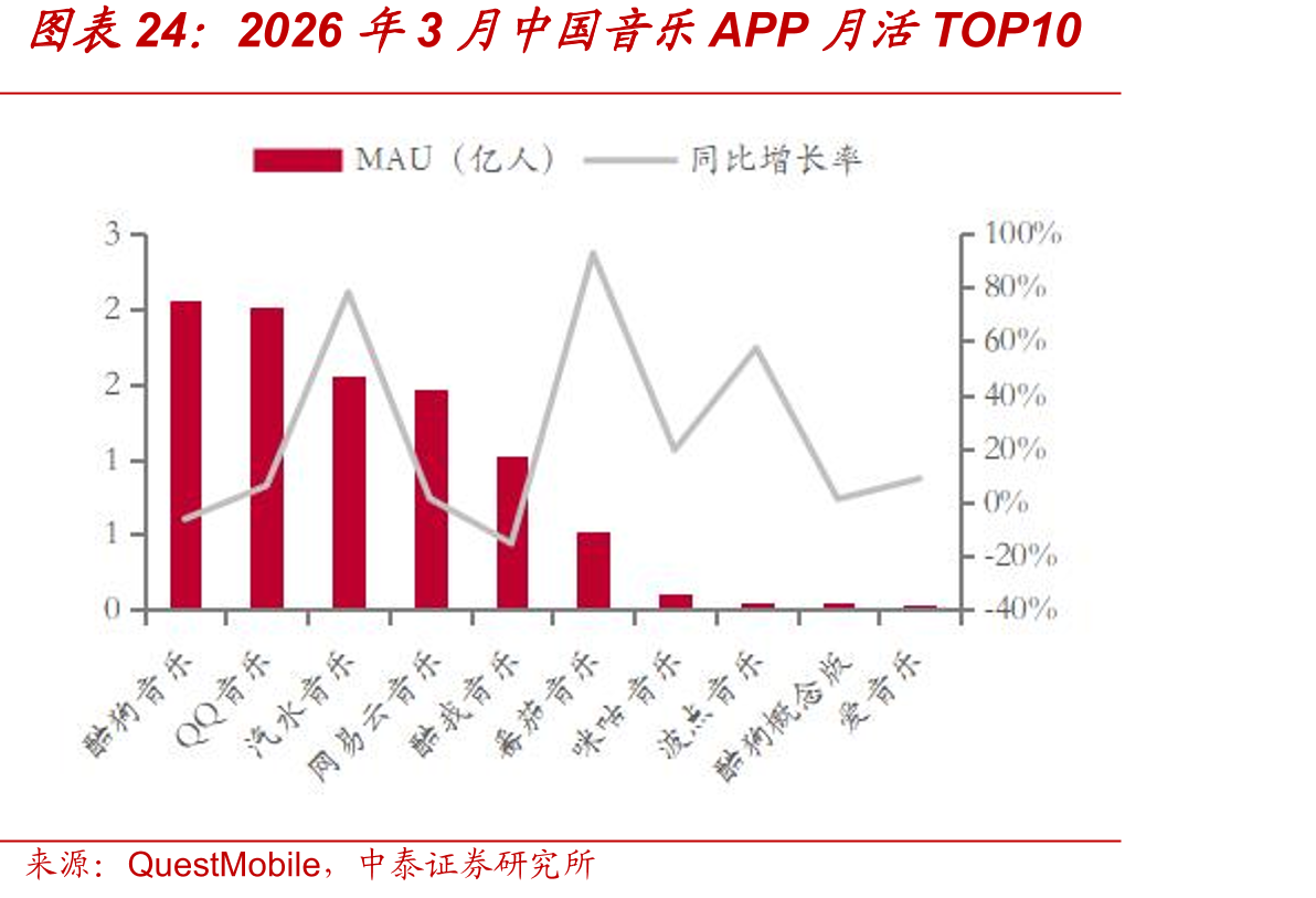 2026年3月中国音乐APP月活TOP10