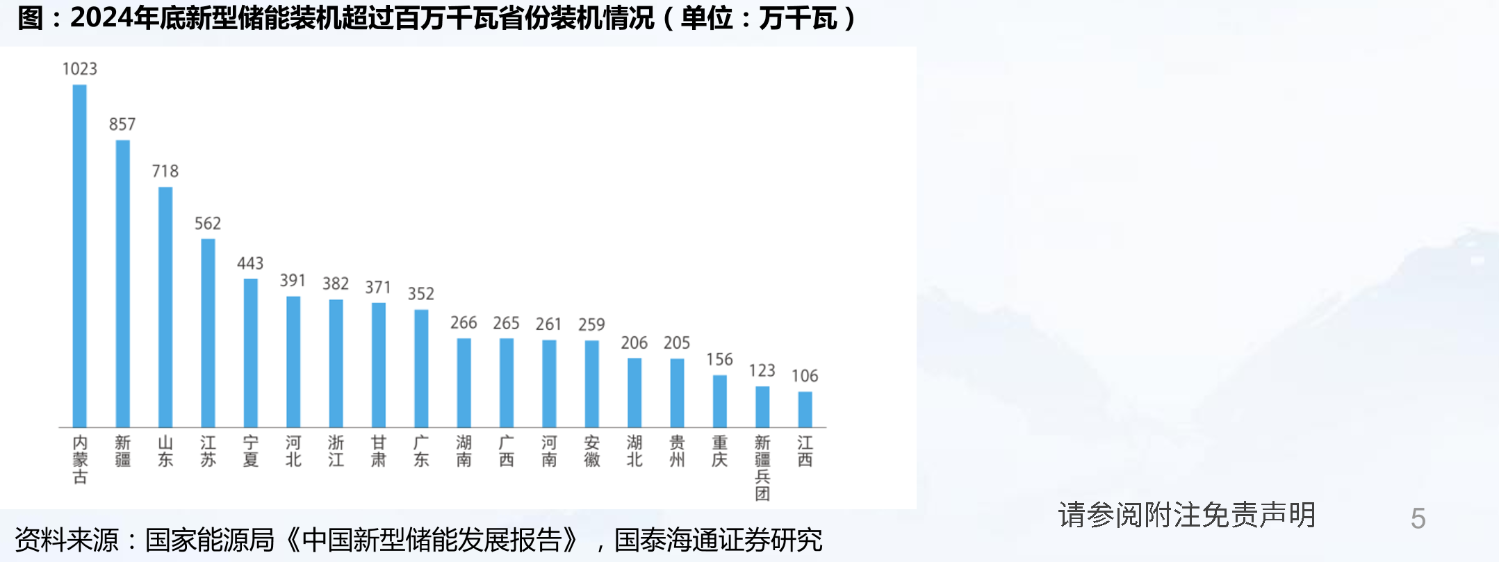 2024年底新型储能装机超过百万千瓦省份装机情况（单位：万千瓦）