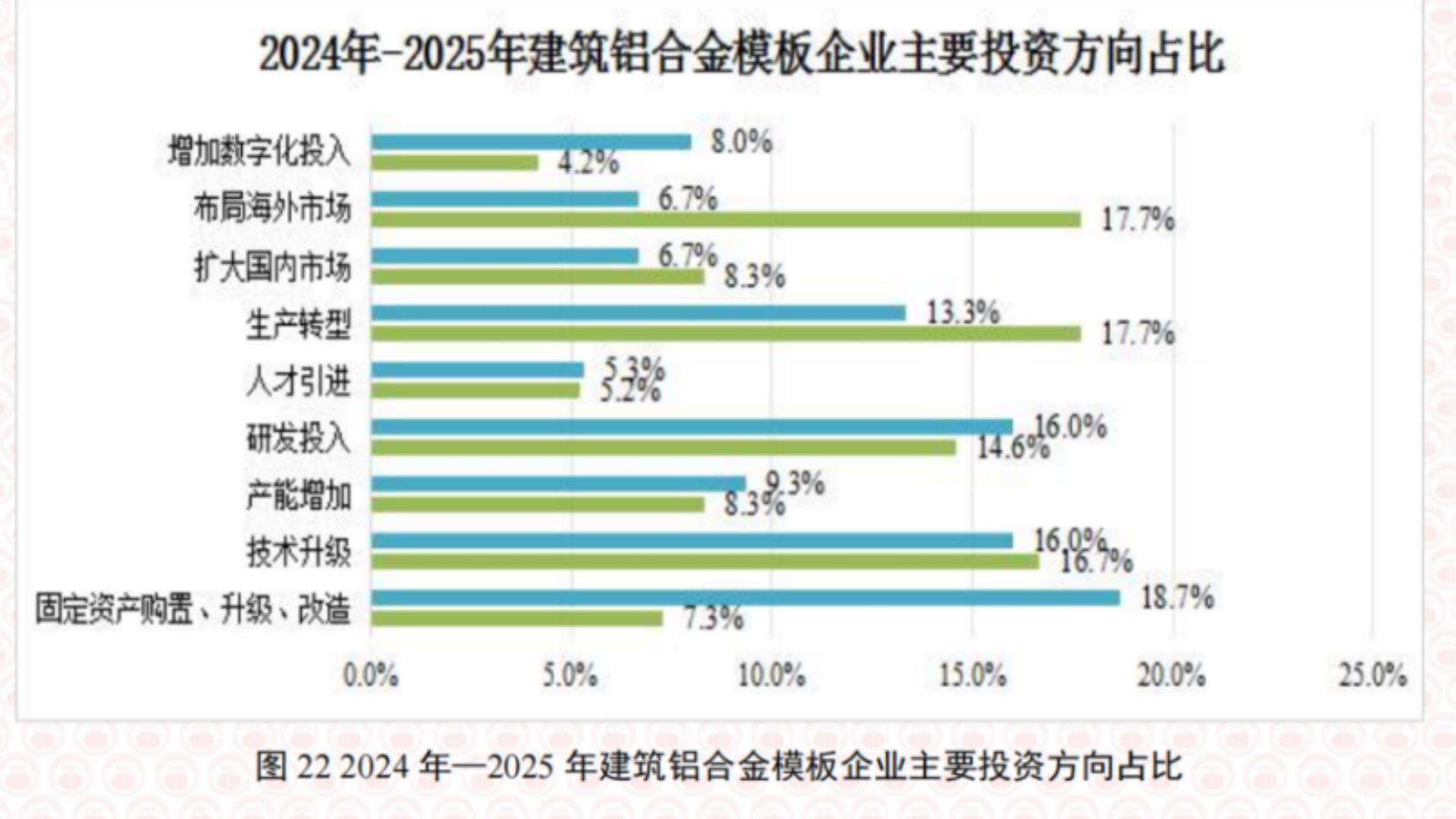 图222024年一2025年建筑铝合金模板企业主要投资方向占比