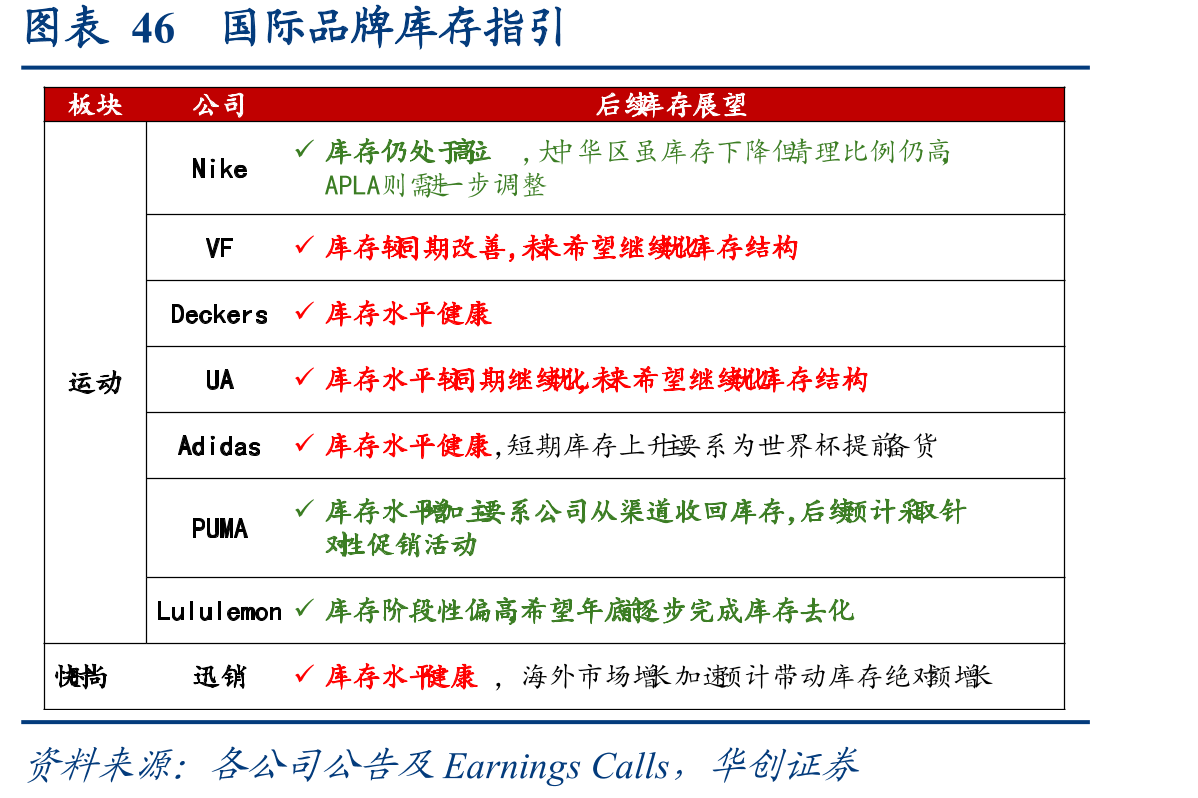 图表46国际品牌库存指引