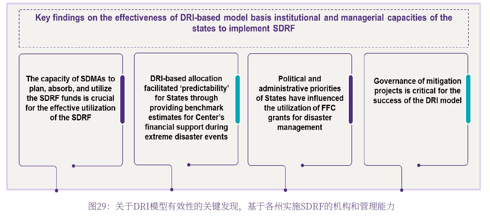 图6：SDRF利用与分配（FY22、FY23和FY24）_第5页