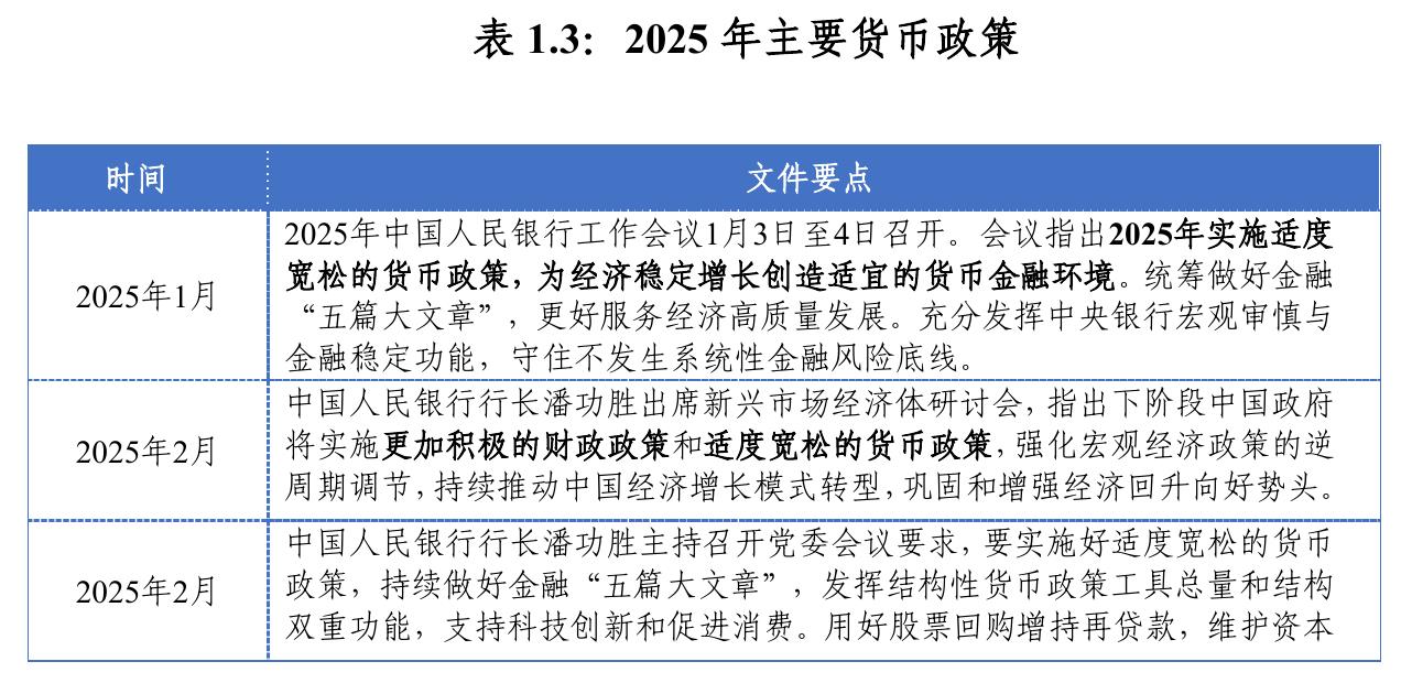 表1.3：2025年主要货币政策