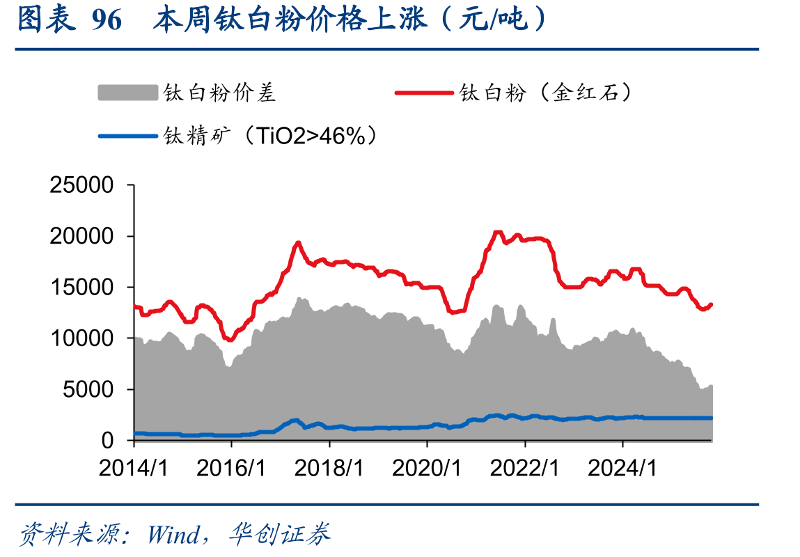 图表118本周R32价格上涨（元/吨）_第4页