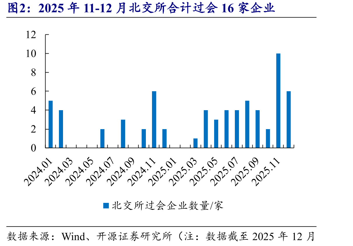 2025年11-12月北交所合计过会16家企业