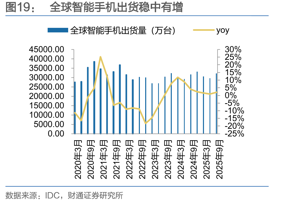 全球智能手机出货稳中有增