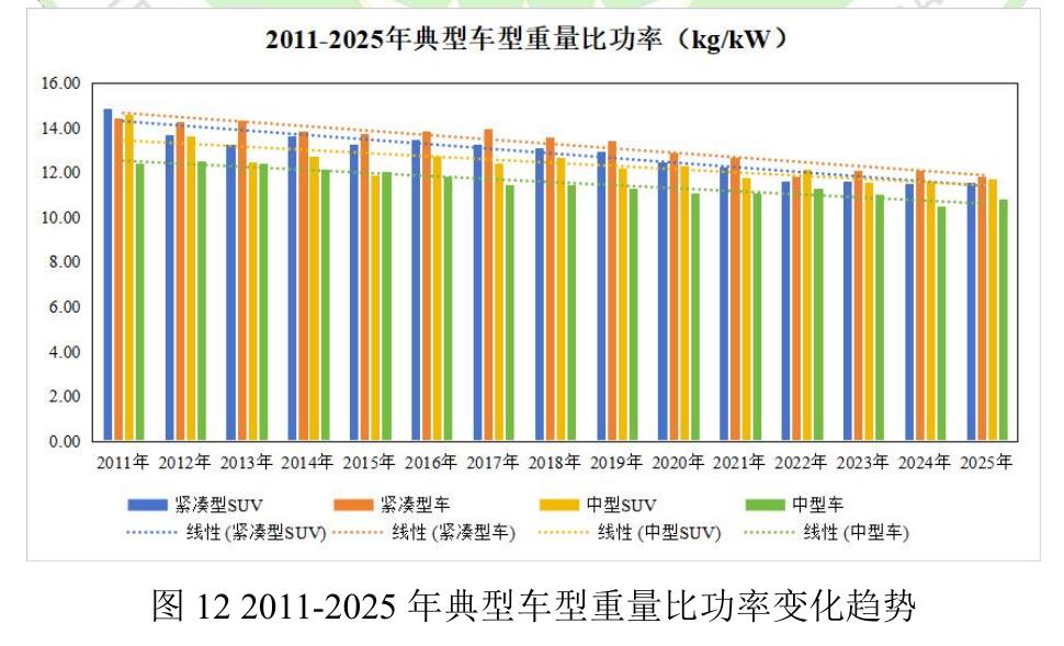 图122011-2025年典型车型重量比功率变化趋势