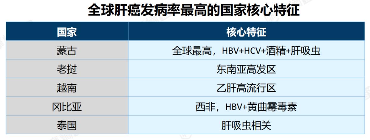 全球肝癌发病率最高的国家核心特征