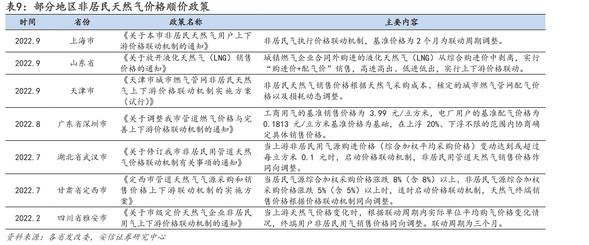 佛山市非居民天然气价格政策变化_第2页
