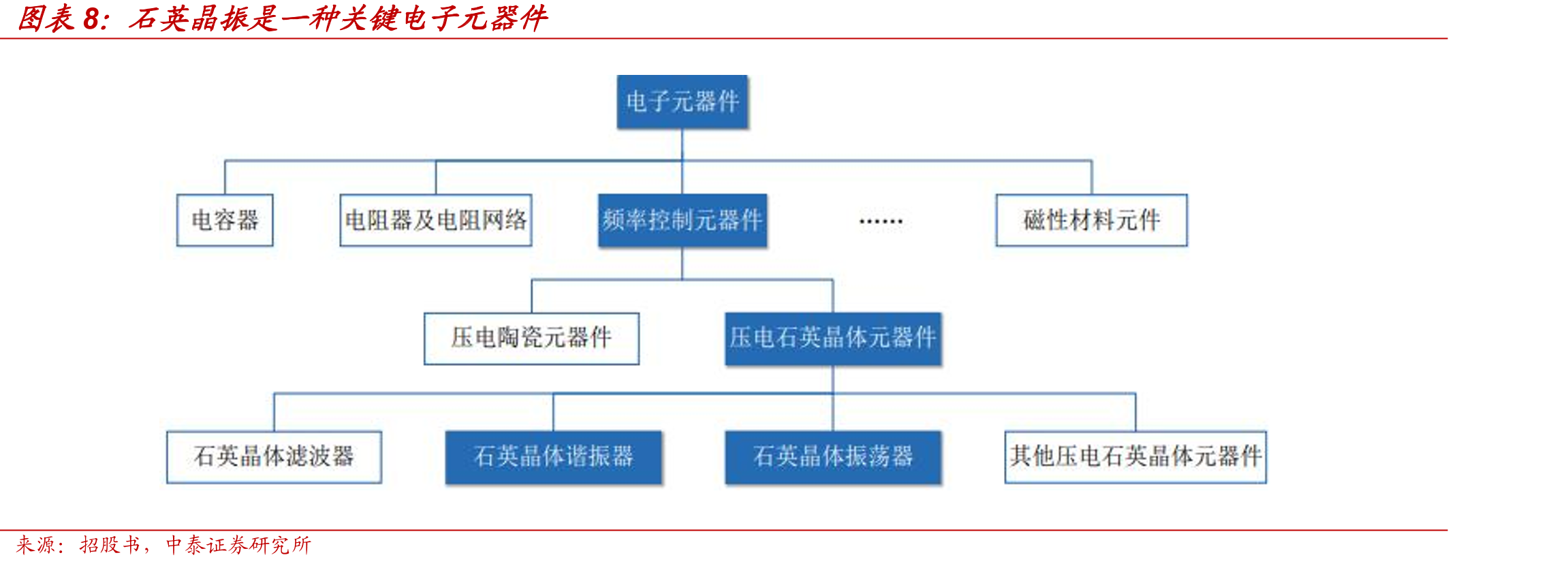 石英晶振分为谐振器和振荡器（有源/无源）_第3页