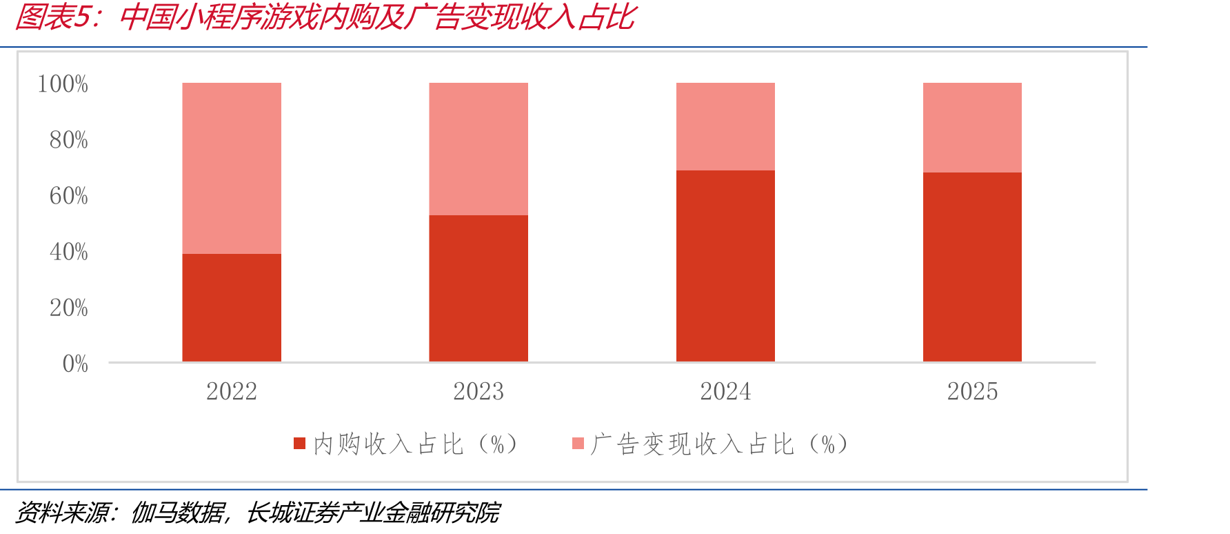 中国戏户年度ARPU以及同增长_第5页