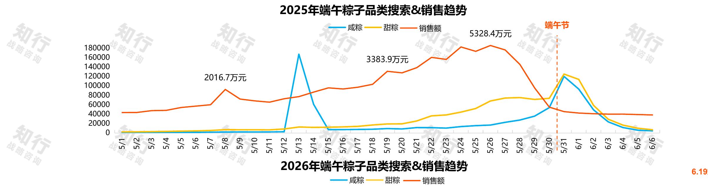 2025年端午粽子品类搜索&销售趋势