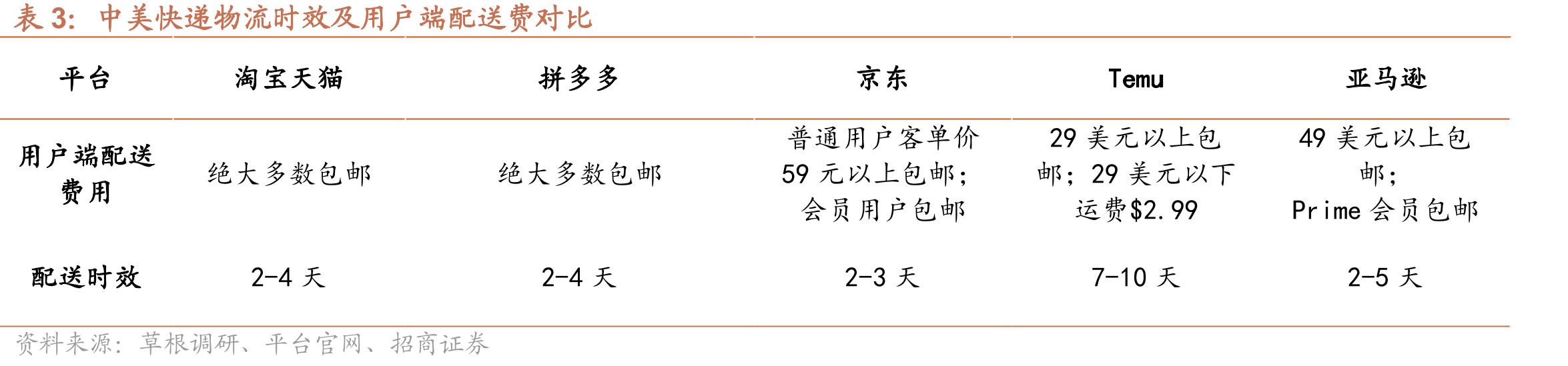中美快递物流时效及用户端配送费对比