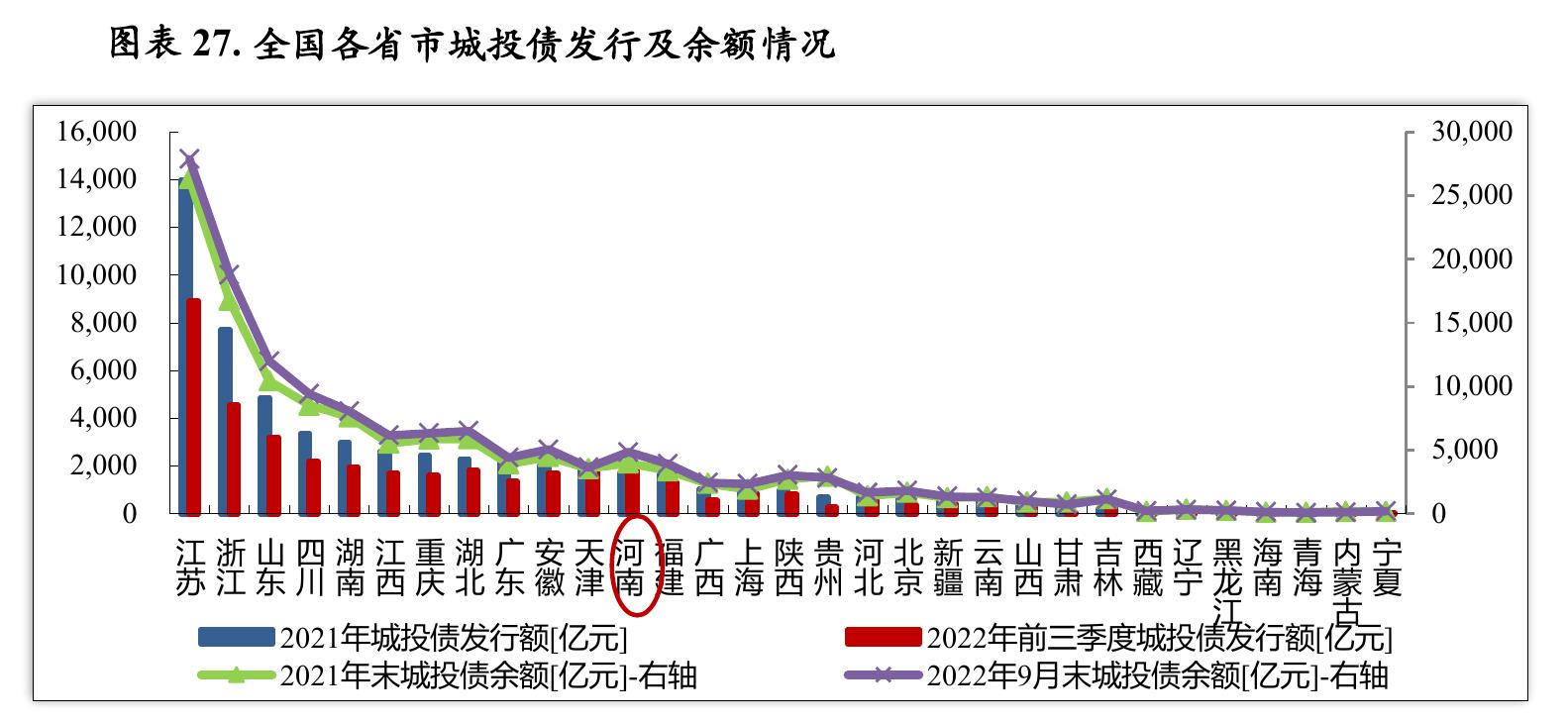 图表25.2021年河南省各市政府债务规模及相关指标对比（单位：亿元)_第5页