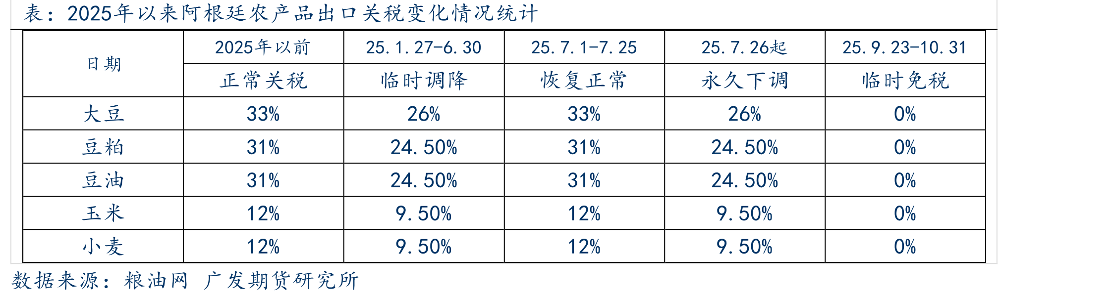 2025年以来阿根廷农产品出口关税变化情况统计