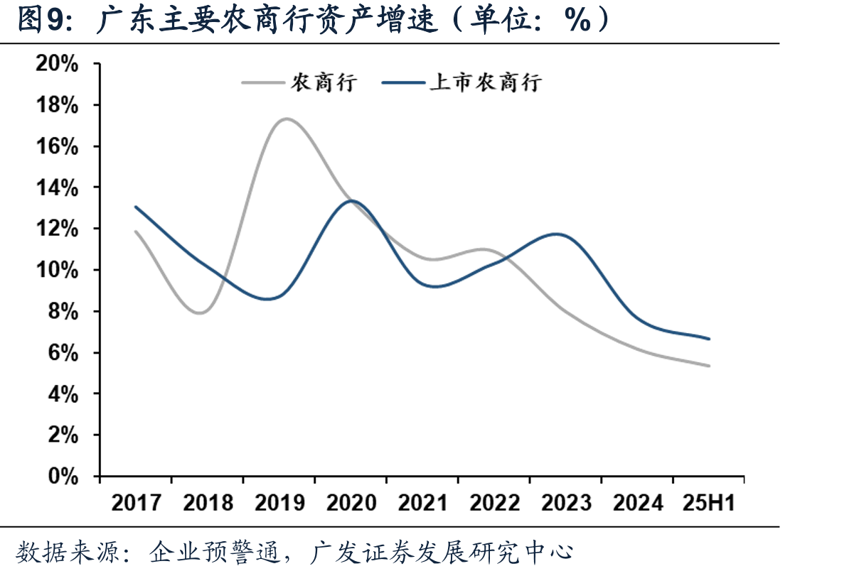 广东省主要银行归母净利润增速（单位：%）_第4页