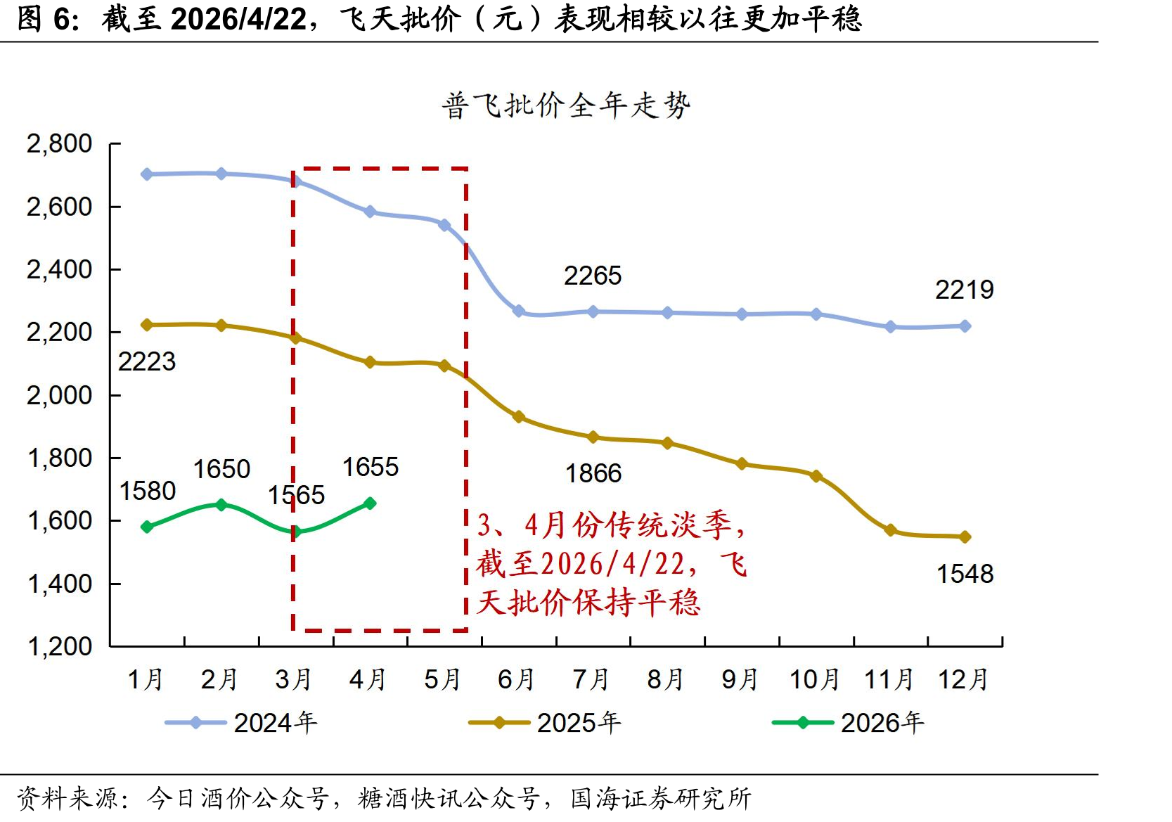 截至2026/4/22，飞天批价（元）表现相较以往更加平稳