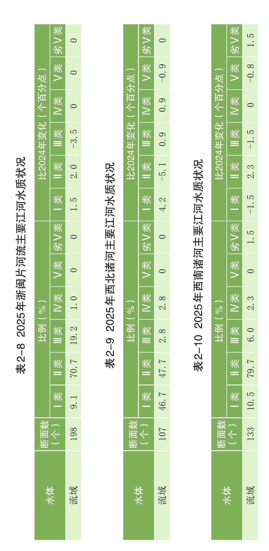 表2-82025年浙闽片河流主要江河水质状况 类 2.0 表2-92025年西北诸河主要江河水质状况 I类 -5.1 表2-102025年西南诸河主要江河水质状况 I类 3