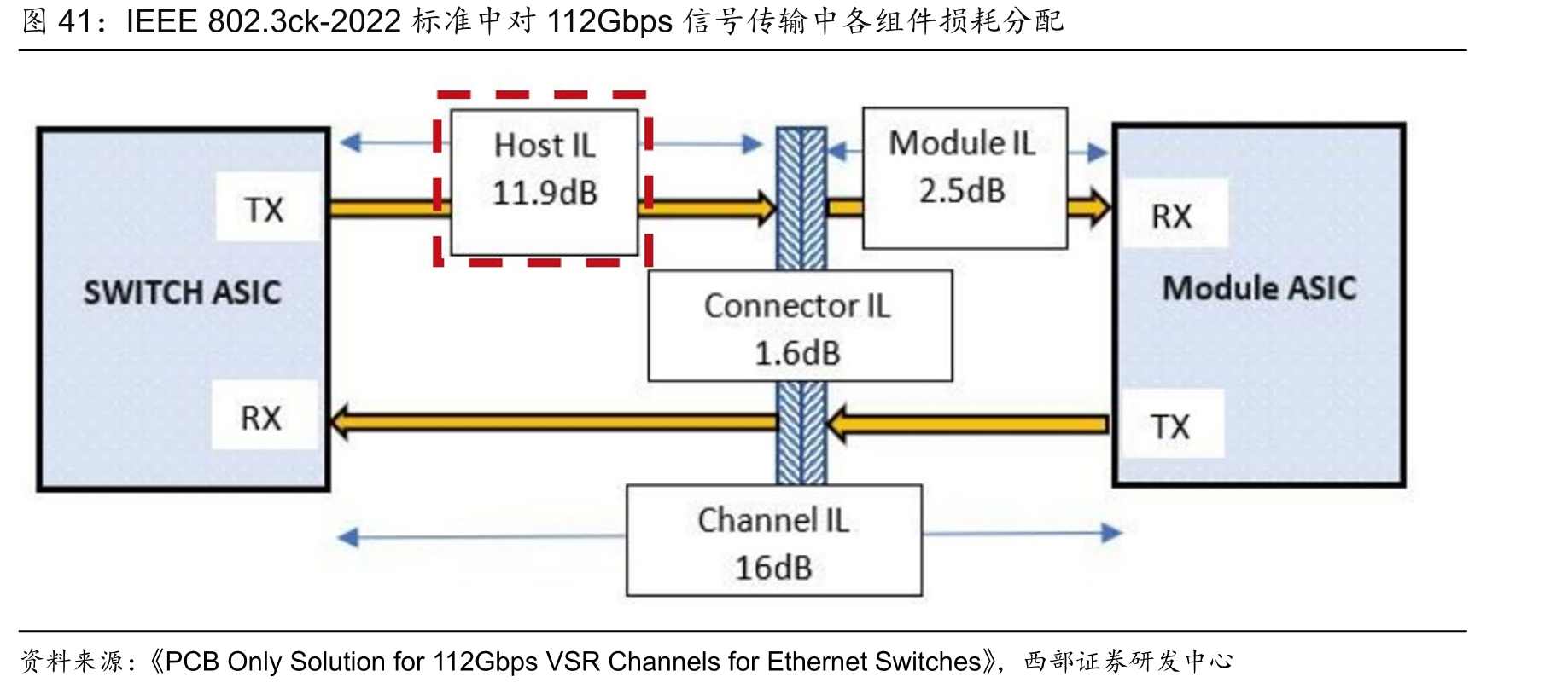 IEEE802.3ck-2022标准中对112Gbps信号传输中各组件损耗分配
