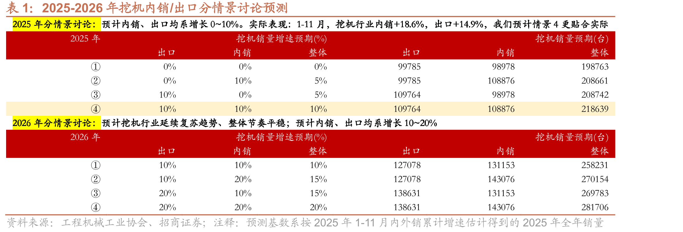 2025-2026年挖机内销/出口分情景讨论预测