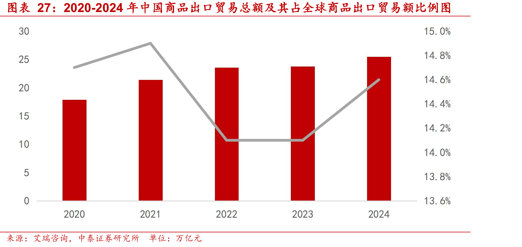 2020-2024年中国商品出口贸易总额及其占全球商品出口贸易额比例图