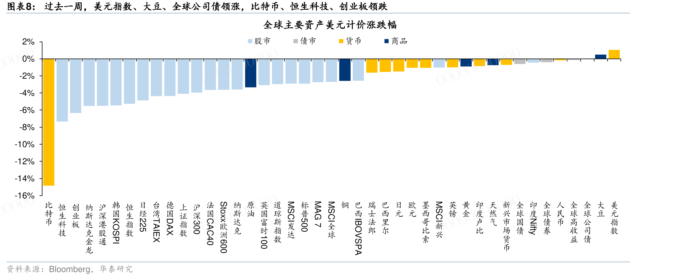 全球风险资产riskoff，AI相关资产普遍回低于准备金适度充裕临界值12%_第4页