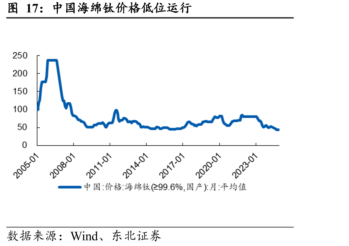 中国海绵钛价格低位运行