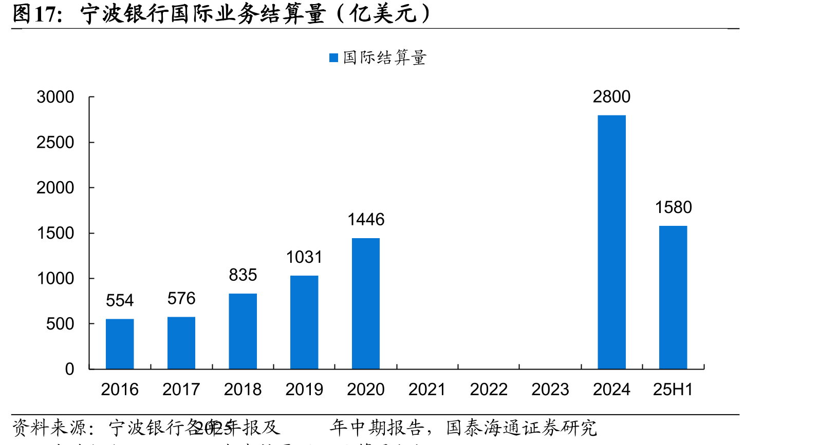 宁波银行国际业务结算量（亿美元）