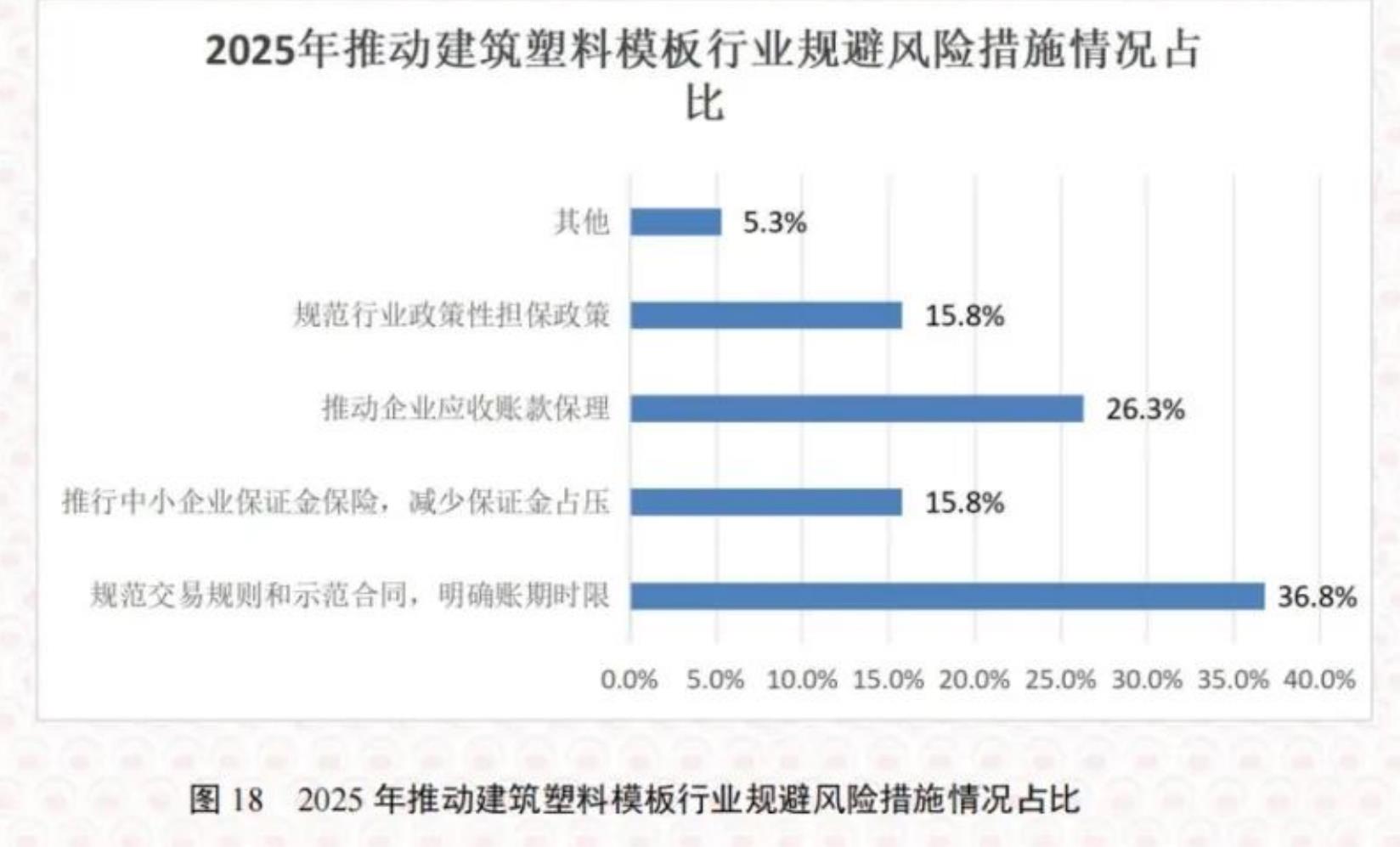 图182025年推动建筑塑料模板行业规避风险措施情况占比