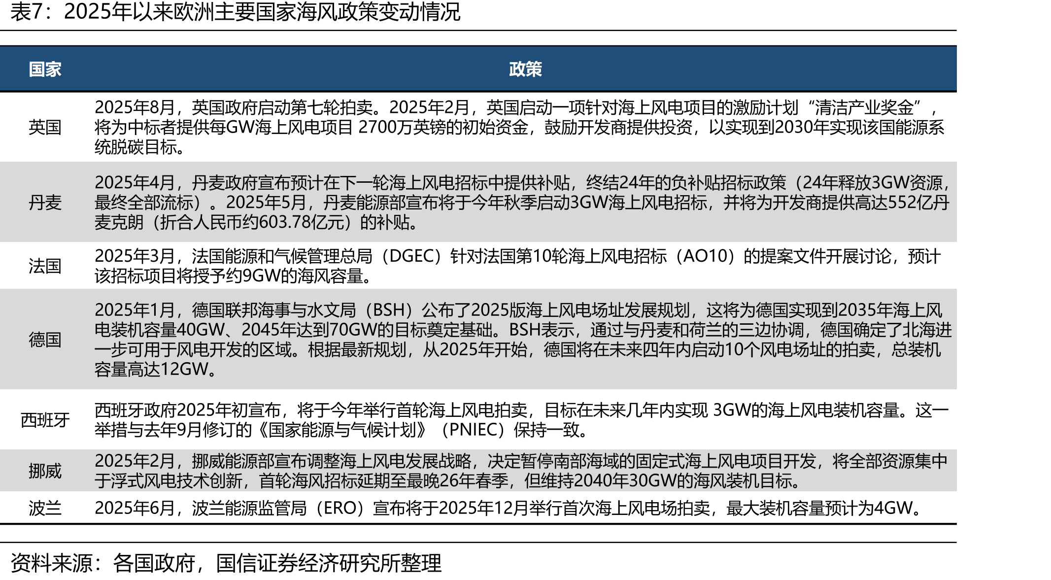 全国风电历年公开招标容量（单位：GW）_第4页