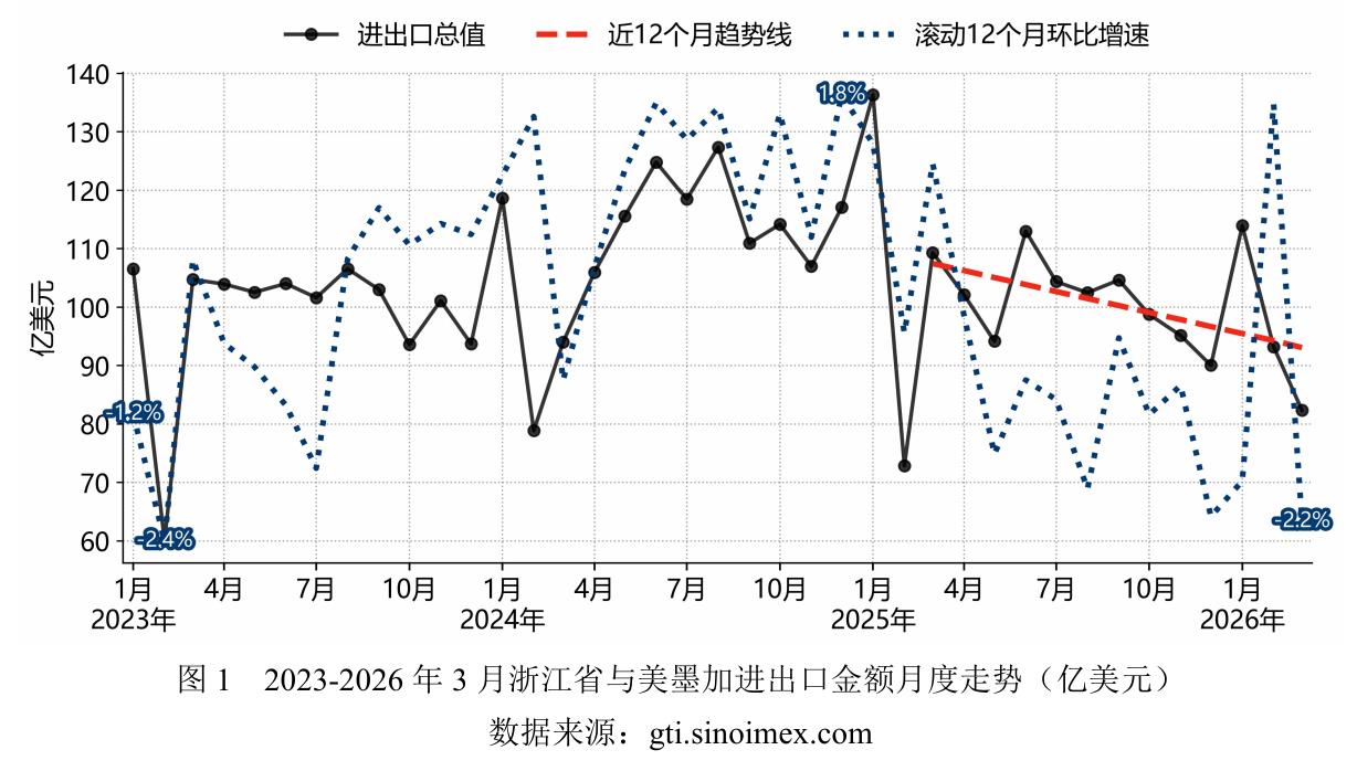 图12023-2026年3月浙江省与美墨加进出口金额月度走势（亿美元)