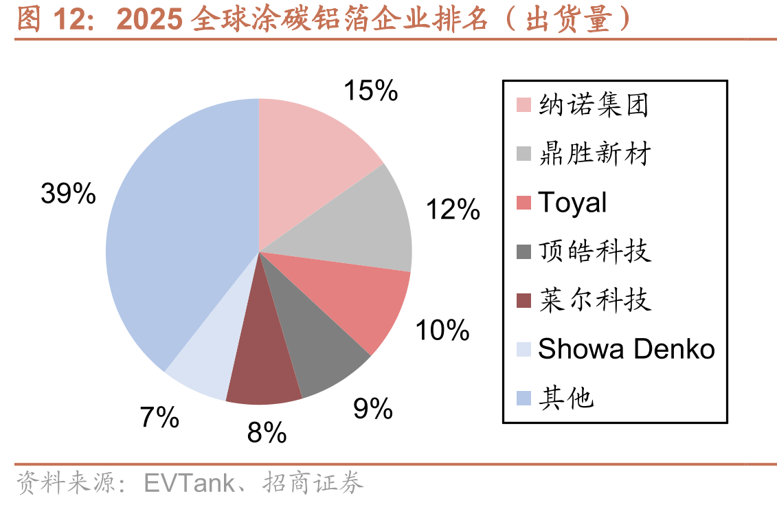2025全球涂碳铝箔企业排名（出货量）
